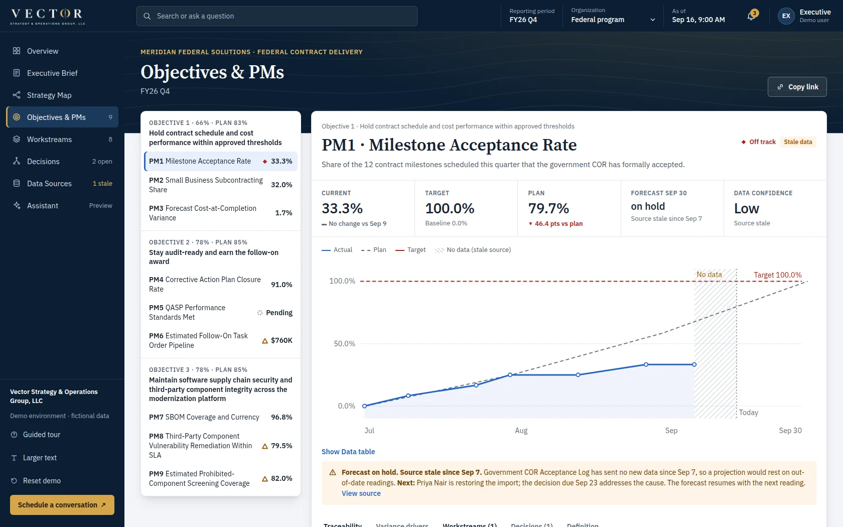 Objectives & PMs view of the demo dashboard: every measure against its plan