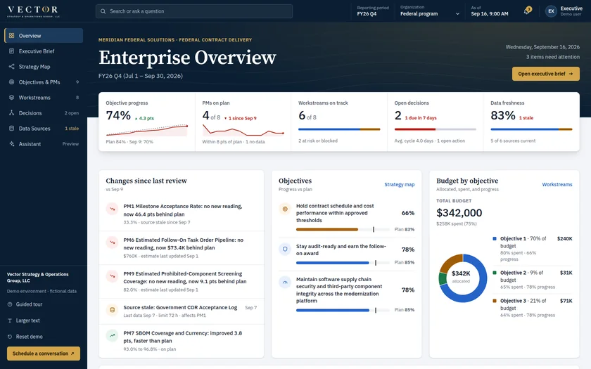 Overview view of the demo dashboard: objectives, measures, workstreams, decisions, and data freshness on one screen